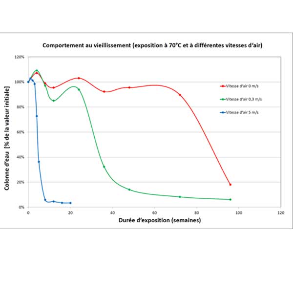 Comportement au vieillissement des écrans sous-toiture et pare-pluie © Dörken GmbH & Co. KG